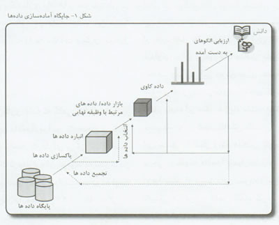 آماده سازي داده ها براي داده کاوي